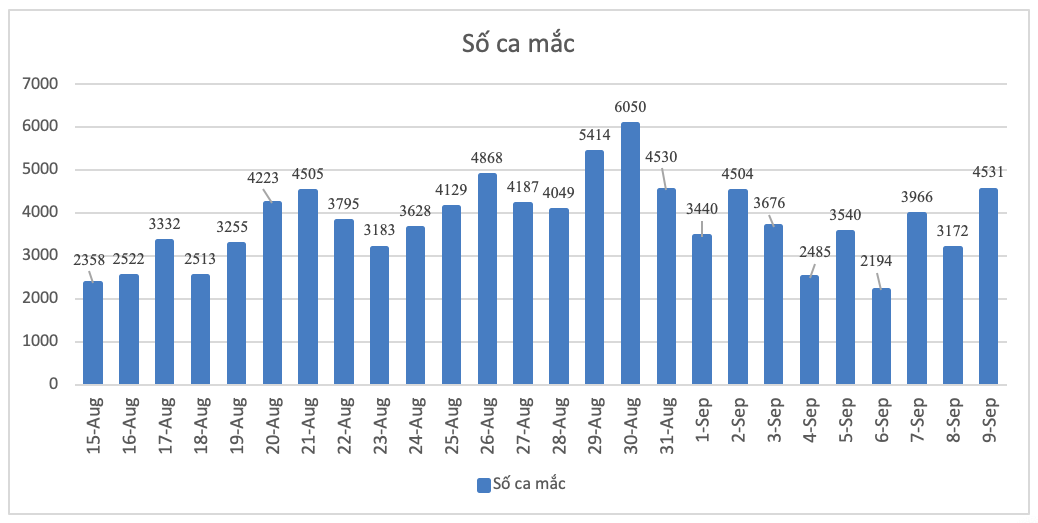 ​Số ca mắc theo ngày công bốTrong ngày thu dung điều trị 3.014 bệnh nhân, có 40 ca tử vong. Hiện các cơ sở điều trị Covid-19 trên địa bàn tỉnh đang điều trị 50.993 bệnh nhân.