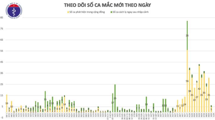 Sáng ngày 11/8, Việt Nam không ghi nhận ca COVID-19 mới